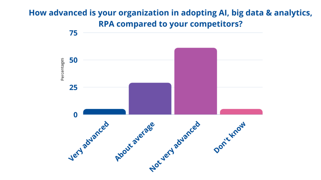 How advanced is your organization in adopting AI, big data & analytics, RPA compared to your competitors?