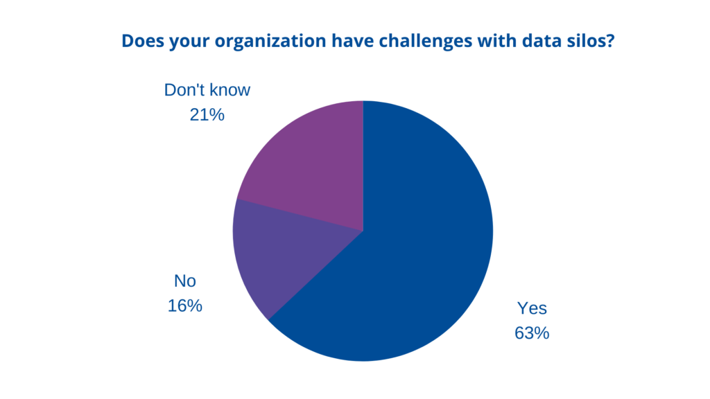Does your organization have challenges with data silos?